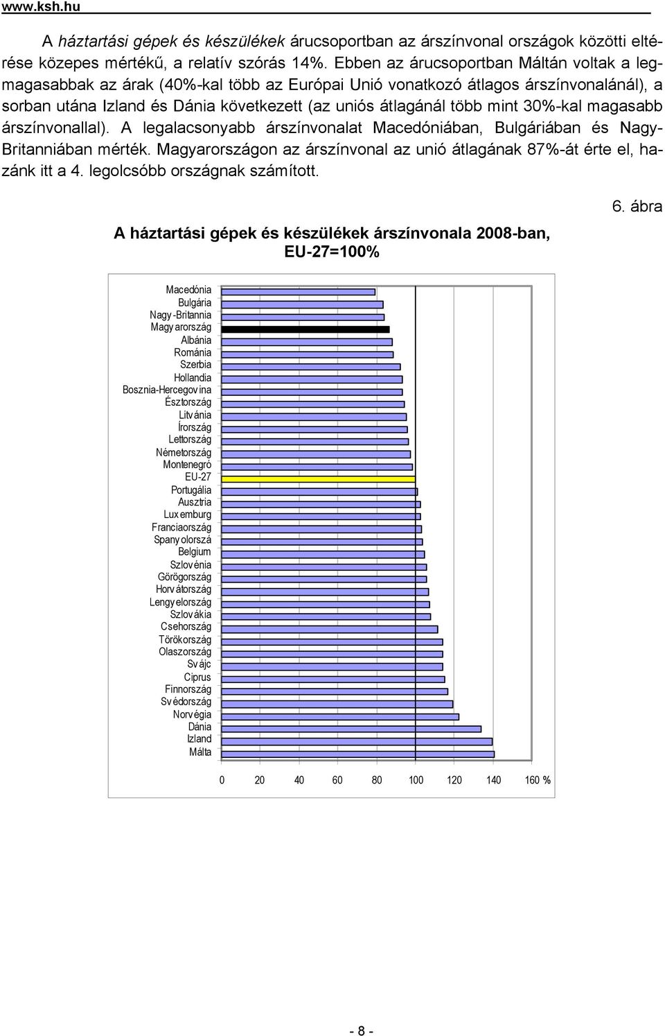 30%-kal magasabb árszínvonallal). A legalacsonyabb árszínvonalat Macedóniában, Bulgáriában és Nagy- Britanniában mérték. Magyarországon az árszínvonal az unió átlagának 87%-át érte el, hazánk itt a 4.