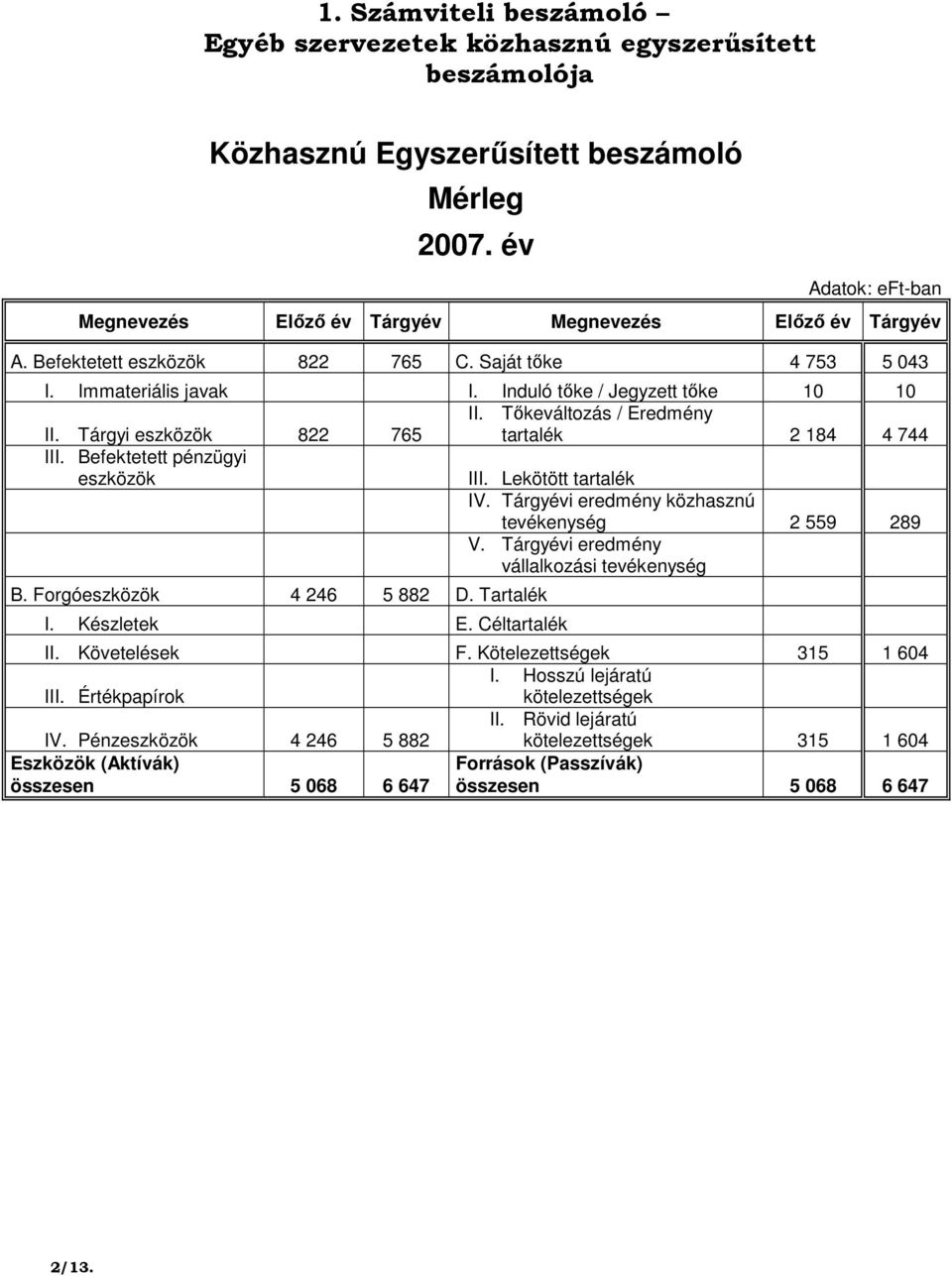 Tıkeváltozás / Eredmény tartalék 2 184 4 744 II. Tárgyi eszközök 822 765 III. Befektetett pénzügyi eszközök B. Forgóeszközök 4 246 5 882 D. Tartalék I. Készletek E. Céltartalék III.