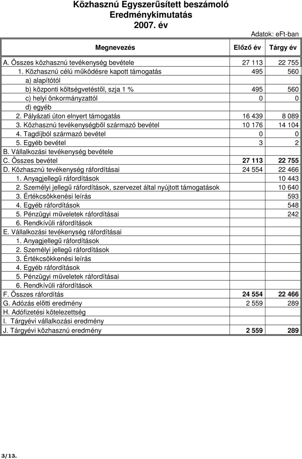 Közhasznú tevékenységbıl származó bevétel 10 176 14 104 4. Tagdíjból származó bevétel 0 0 5. Egyéb bevétel 3 2 B. Vállalkozási tevékenység bevétele C. Összes bevétel 27 113 22 755 D.