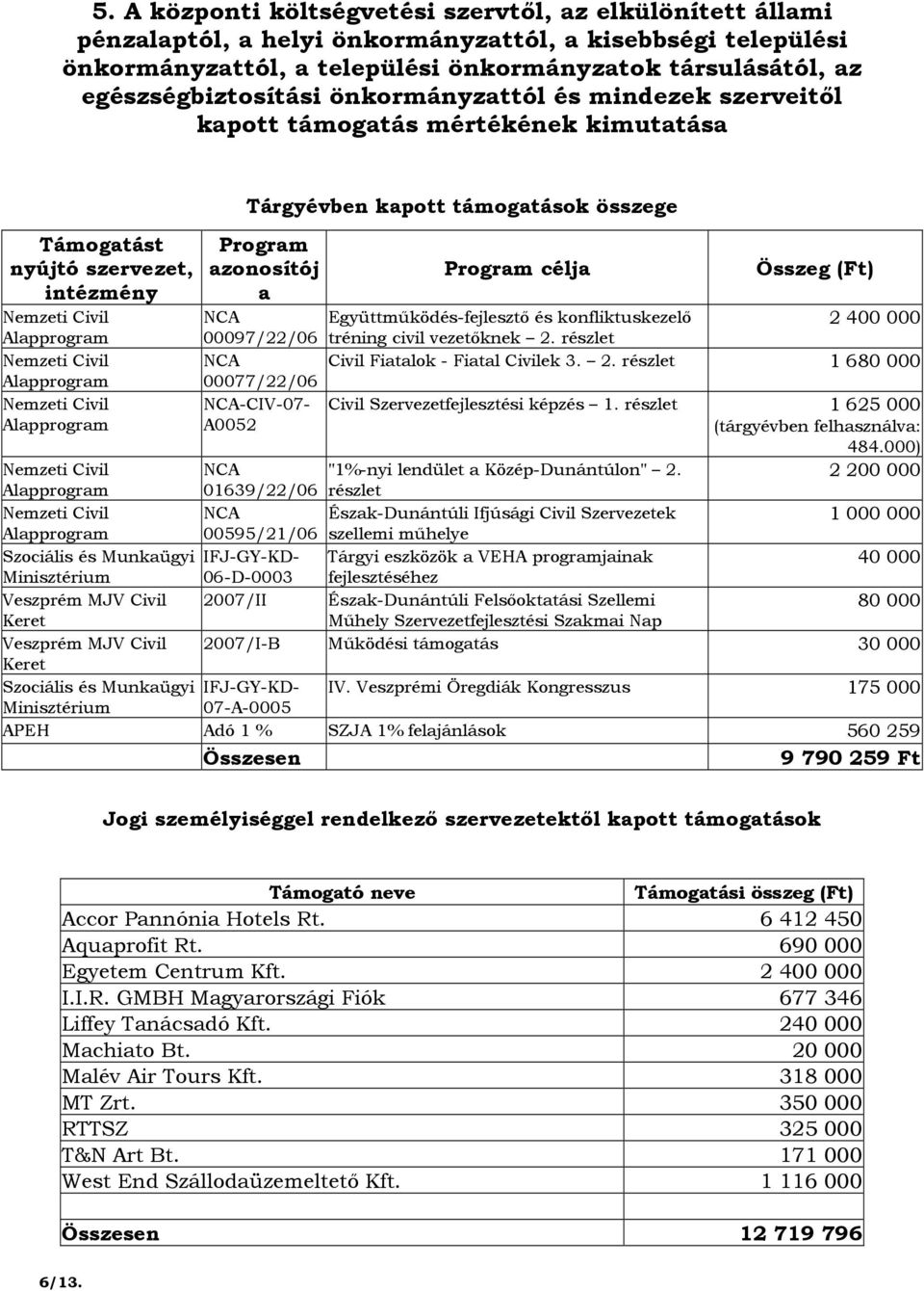 Program célja Összeg (Ft) Nemzeti Civil NCA Együttmőködés-fejlesztı és konfliktuskezelı 2 400 000 Alapprogram 00097/22/06 tréning civil vezetıknek 2.