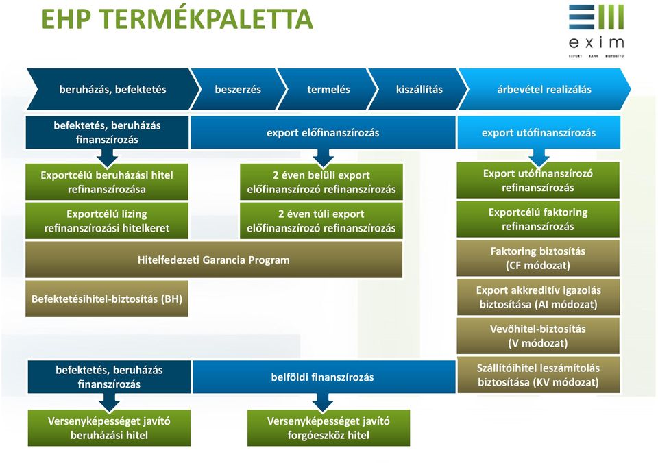 refinanszírozás Exportcélú faktoring refinanszírozás Befektetésihitel-biztosítás (BH) Hitelfedezeti Garancia Program Faktoring biztosítás (CF módozat) Export akkreditív igazolás biztosítása (AI