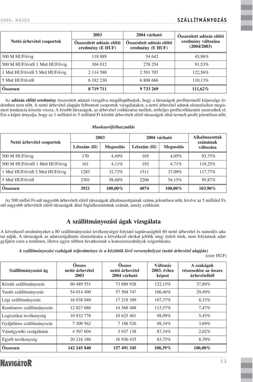 666 110,13% Összesen 8 719 711 9 733 269 111,62% Az adózás elõtti eredmény összesített adatait vizsgálva megállapíthatjuk, hogy a társaságok profittermelõ képessége érdemben nem nõtt.