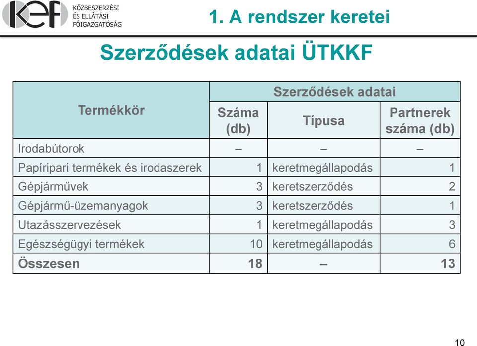 keretmegállapodás 1 Gépjárművek 3 keretszerződés 2 Gépjármű-üzemanyagok 3 keretszerződés