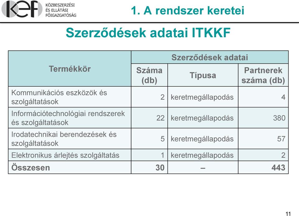 Száma (db) Szerződések adatai Típusa Partnerek száma (db) 2 keretmegállapodás 4 22