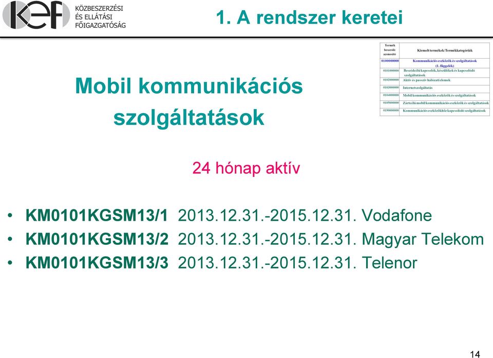 -2015.12.31. Vodafone KM0101KGSM13/2 2013.12.31.-2015.12.31. Magyar Telekom KM0101KGSM13/3 2013.