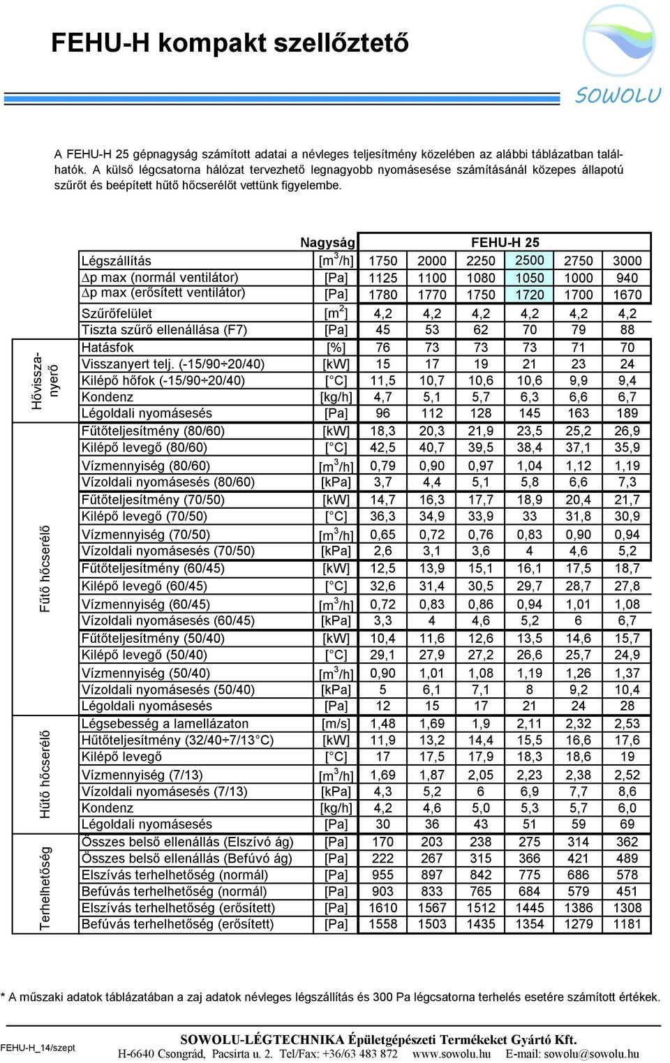 Nagyság FEHU-H 25 Légszállítás [m 3 /h] 1750 2000 2250 2500 2750 3000 p max (normál ventilátor) [Pa] 1125 1100 1080 1050 1000 940 p max (erősített ventilátor) [Pa] 1780 1770 1750 1720 1700 1670