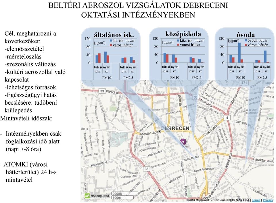 sz. PM2,5 12 8 4 középiskola [µg/m 3 ] fűtési nyári idsz. sz. PM1 köz. isk. udvar városi háttér fűtési nyári idsz. sz. PM2,5 12 8 4 [µg/m 3 ] fűtési nyári idsz. sz. óvoda PM1 óvoda udvar városi háttér fűtési nyári idsz.