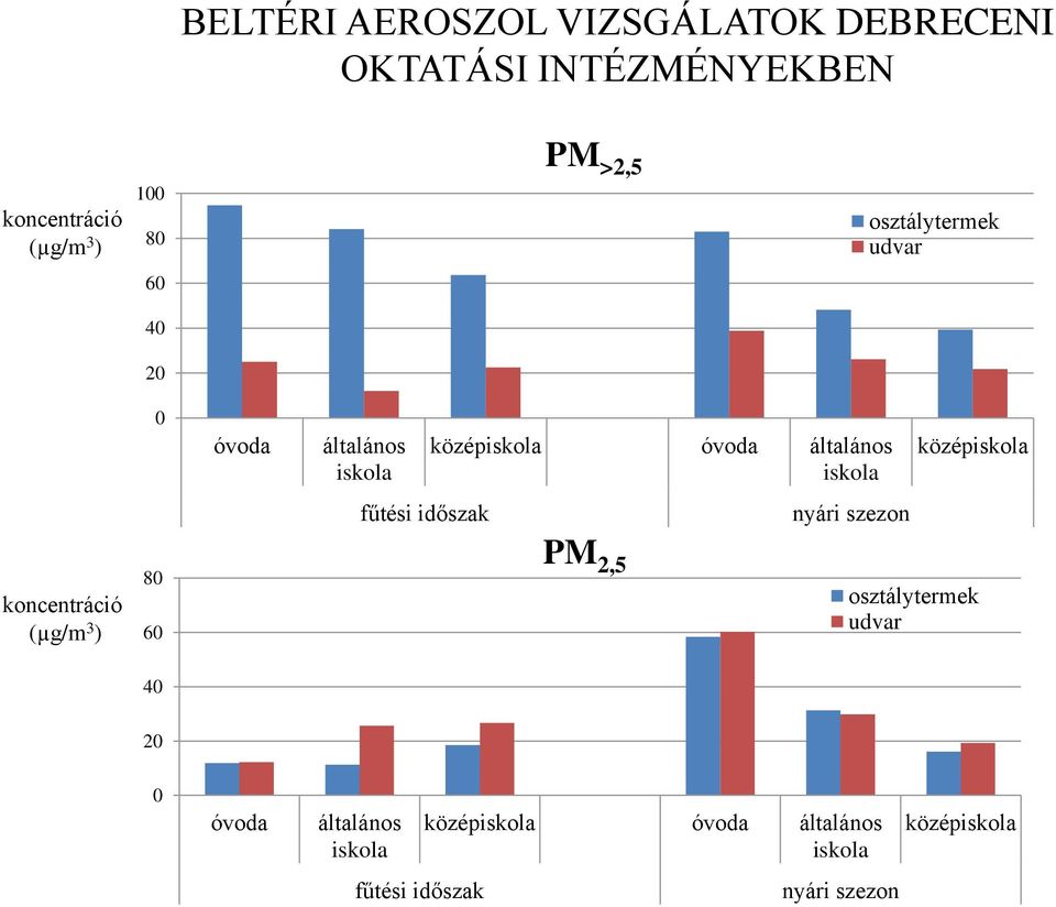 általános iskola nyári szezon középiskola koncentráció (µg/m 3 ) 8 6 PM 2,5 osztálytermek