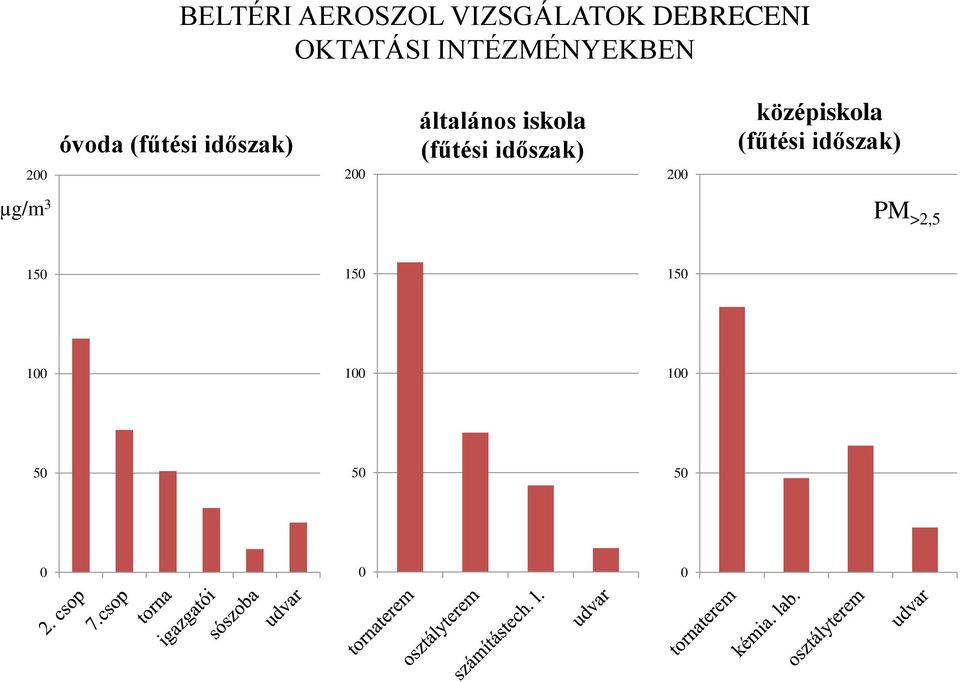 általános iskola (fűtési időszak) 2 középiskola