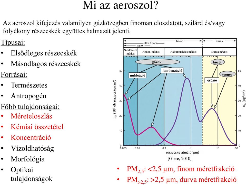 Típusai: Elsődleges részecskék Másodlagos részecskék Forrásai: Természetes Antropogén Főbb tulajdonságai: Méreteloszlás Kémiai összetétel Koncentráció