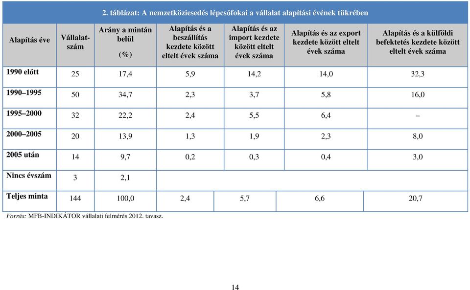 külföldi befektetés kezdete között eltelt évek száma 1990 előtt 25 17,4 5,9 14,2 14,0 32,3 1990 1995 50 34,7 2,3 3,7 5,8 16,0 1995 2000 32 22,2 2,4 5,5 6,4 2000