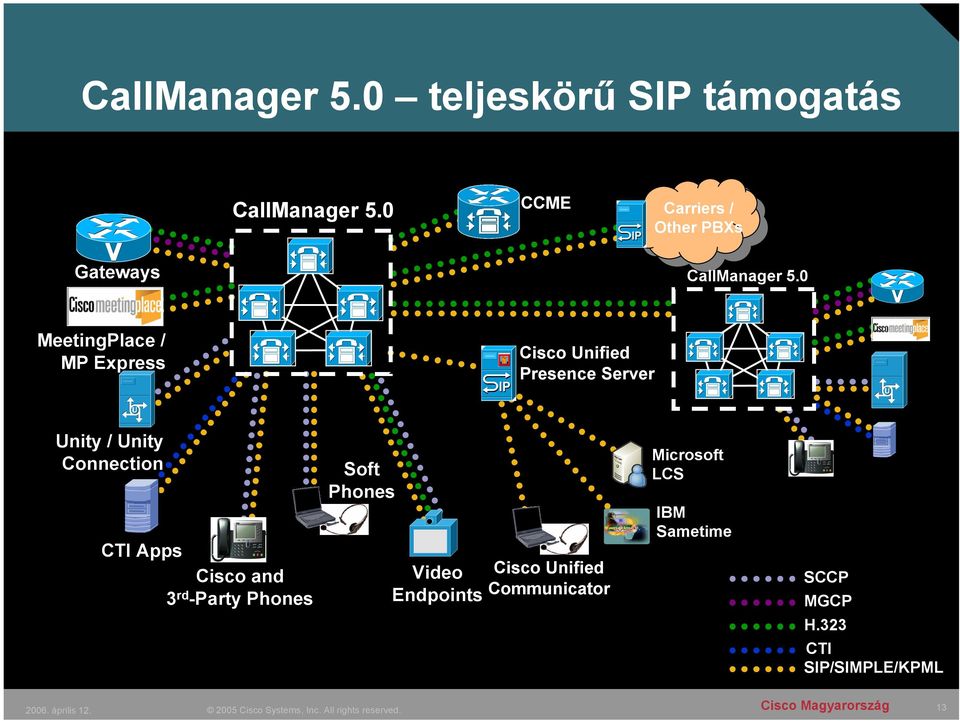 0 MeetingPlace / MP Express Cisco Unified Presence Server Unity / Unity Connection CTI