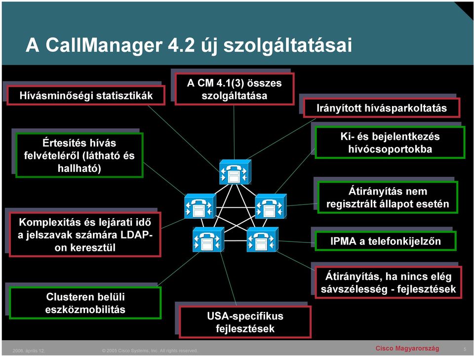 és és lejárati lejárati idő idő a jelszavak jelszavak számára számára LDAPoon keresztül LDAP- keresztül Clusteren Clusteren belüli belüli eszközmobilitás eszközmobilitás A CM CM 4.1(3) 4.