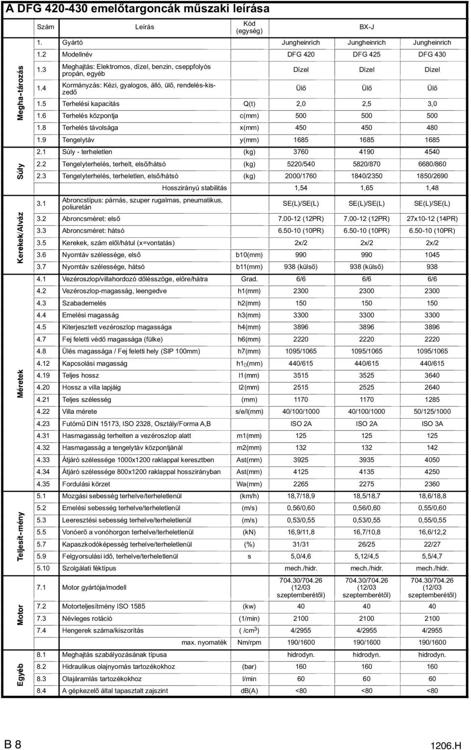 4 Kormányzás: Kézi, gyalogos, álló, ül, rendelés-kiszed Ül Ül Ül 1.5 Terhelési kapacitás Q(t) 2,0 2,5 3,0 1.6 Terhelés központja c(mm) 500 500 500 1.8 Terhelés távolsága x(mm) 450 450 480 1.