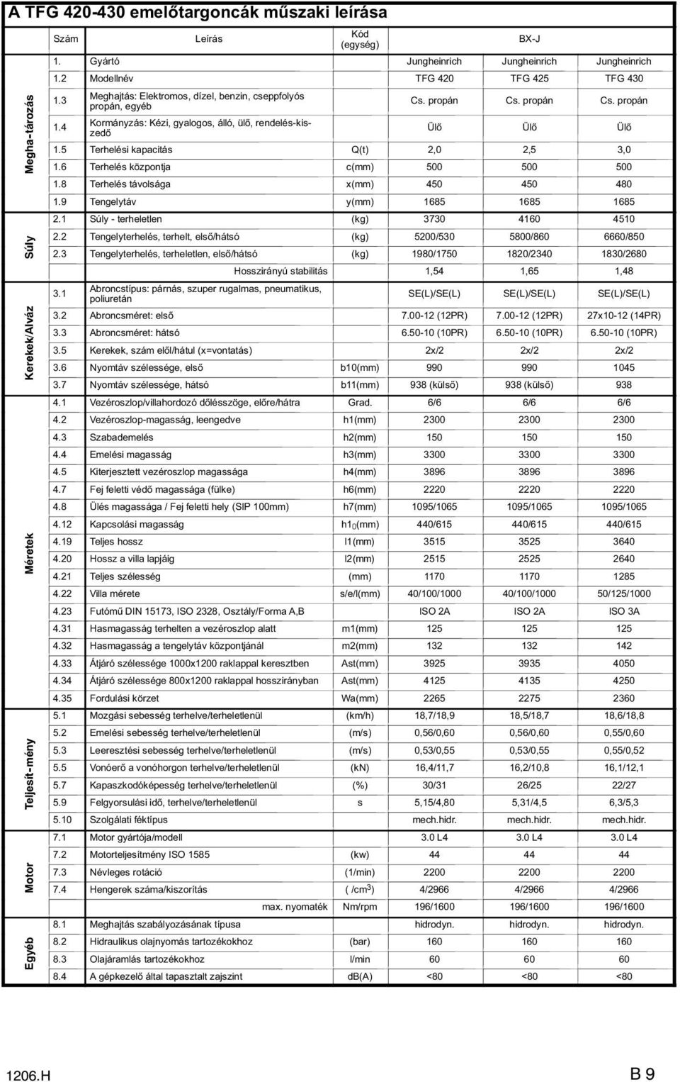 4 Kormányzás: Kézi, gyalogos, álló, ül, rendelés-kiszed Ül Ül Ül 1.5 Terhelési kapacitás Q(t) 2,0 2,5 3,0 1.6 Terhelés központja c(mm) 500 500 500 1.8 Terhelés távolsága x(mm) 450 450 480 1.