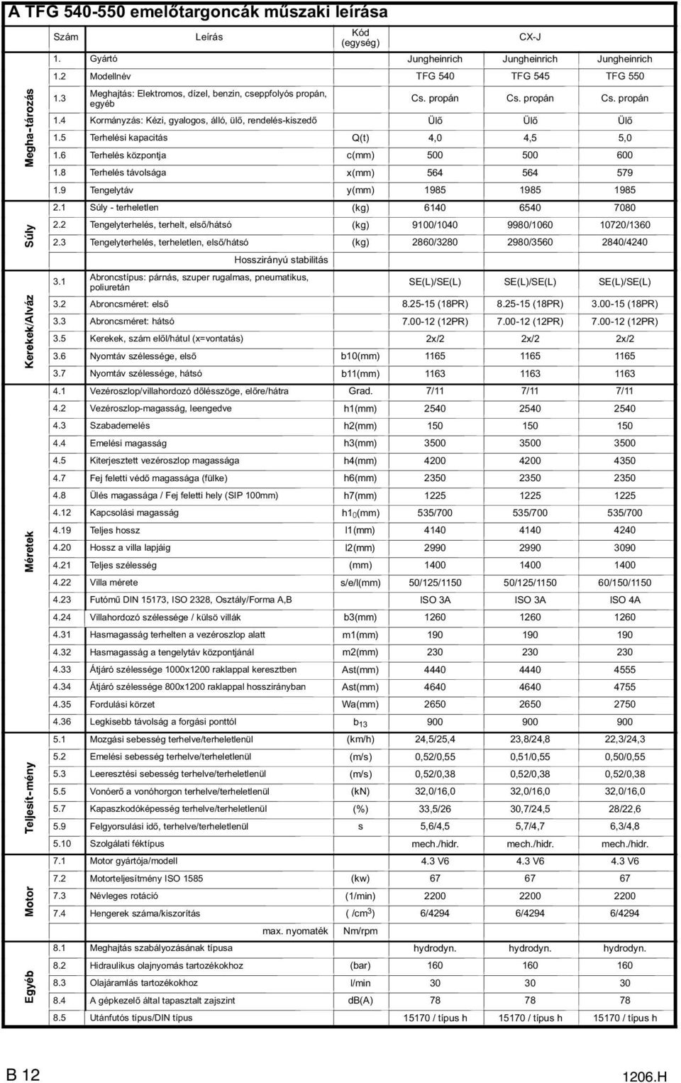 4 Kormányzás: Kézi, gyalogos, álló, ül, rendelés-kiszed Ül Ül Ül 1.5 Terhelési kapacitás Q(t) 4,0 4,5 5,0 1.6 Terhelés központja c(mm) 500 500 600 1.8 Terhelés távolsága x(mm) 564 564 579 1.