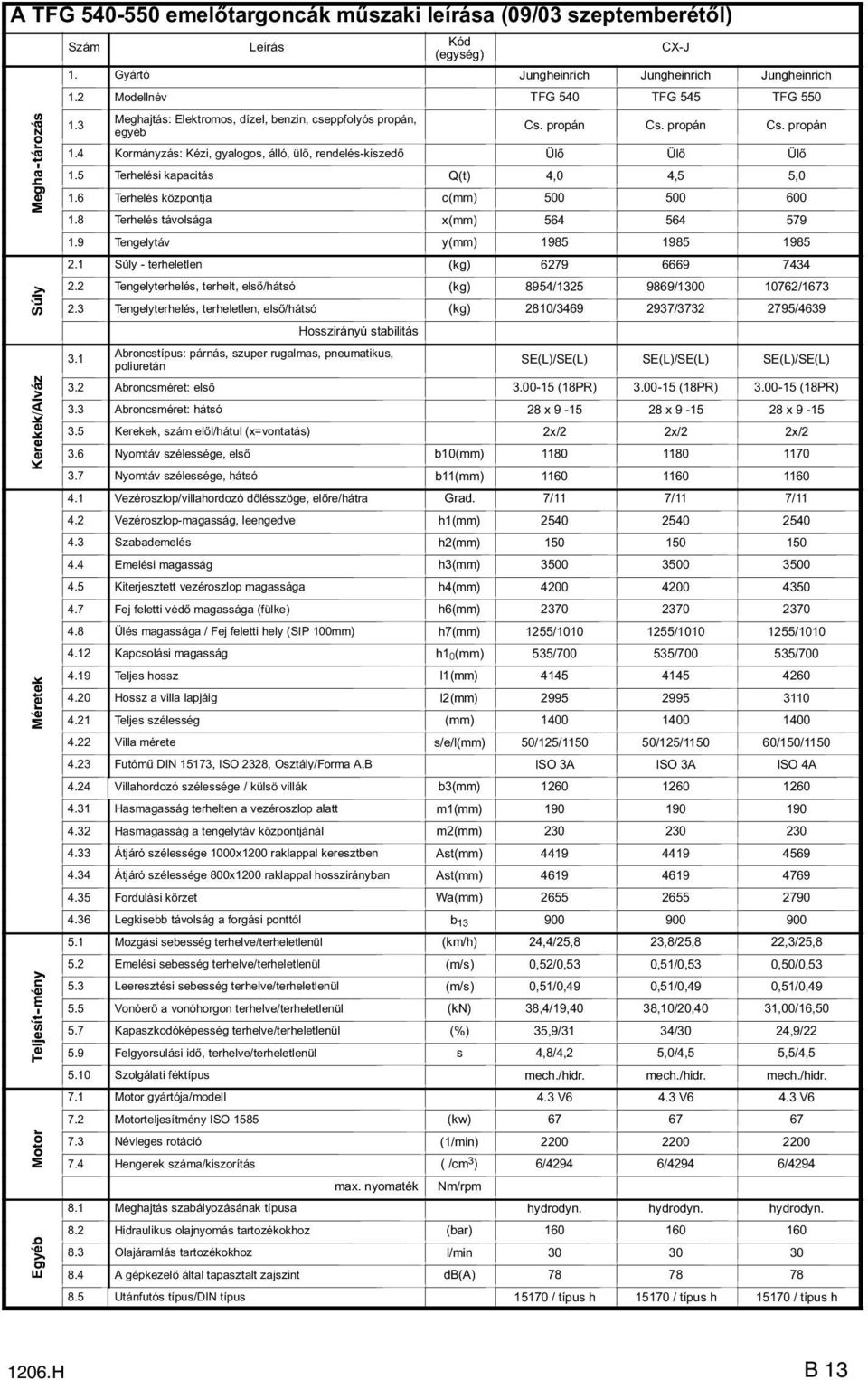 4 Kormányzás: Kézi, gyalogos, álló, ül, rendelés-kiszed Ül Ül Ül 1.5 Terhelési kapacitás Q(t) 4,0 4,5 5,0 1.6 Terhelés központja c(mm) 500 500 600 1.8 Terhelés távolsága x(mm) 564 564 579 1.