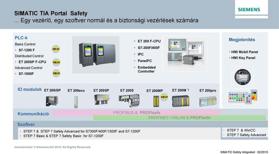 Control S7-1500F ET 200 F-CPU S7-300F/400F IPC PanelPC Embedded Controller Megjelenítés HMI Mobil Panel HMI Key Panel IO modulok ET 200M *) ET