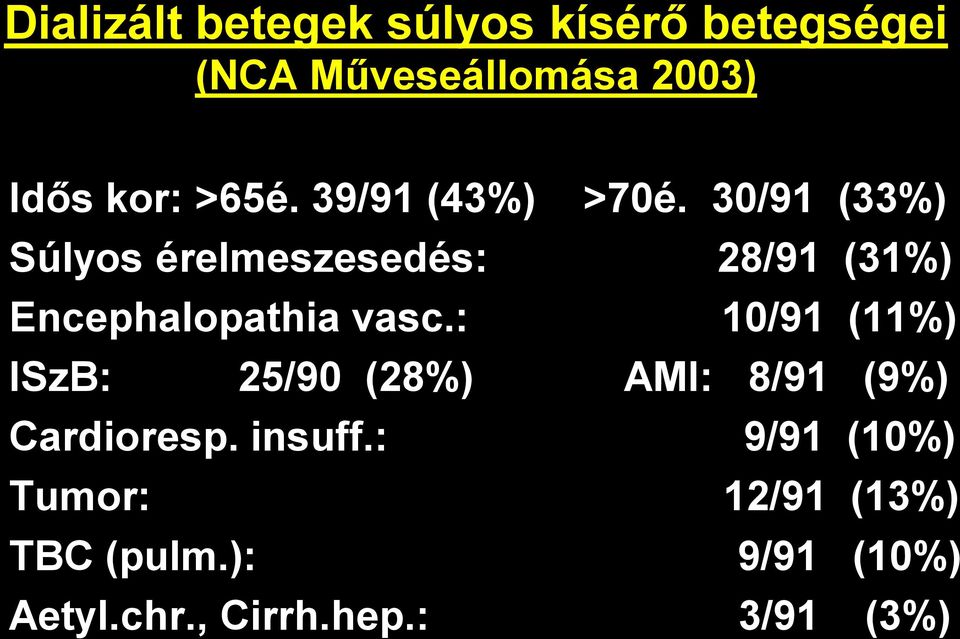 30/91 (33%) Súlyos érelmeszesedés: 28/91 (31%) Encephalopathia vasc.