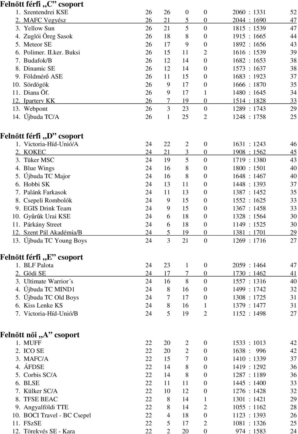 Földmérı ASE 26 11 15 0 1683 : 1923 37 10. Sördögök 26 9 17 0 1666 : 1870 35 11. Diana Öf. 26 9 17 1 1480 : 1645 34 12. Iparterv KK 26 7 19 0 1514 : 1828 33 13. Webpont 26 3 23 0 1289 : 1743 29 14.