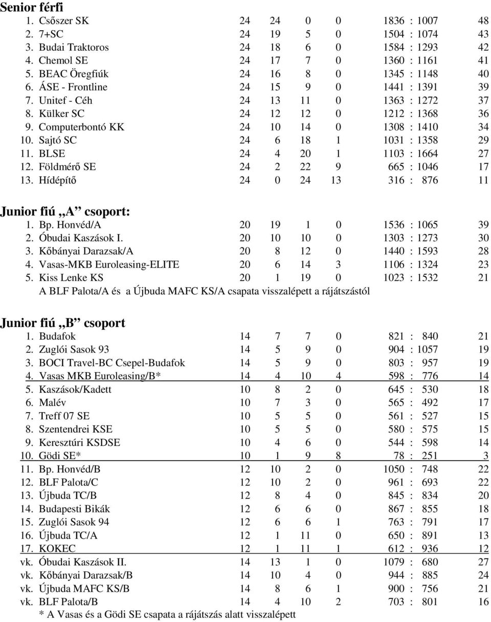 Computerbontó KK 24 10 14 0 1308 : 1410 34 10. Sajtó SC 24 6 18 1 1031 : 1358 29 11. BLSE 24 4 20 1 1103 : 1664 27 12. Földmérı SE 24 2 22 9 665 : 1046 17 13.