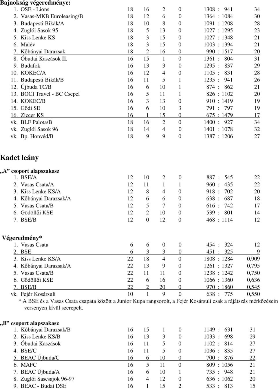 16 15 1 0 1361 : 804 31 9. Budafok 16 13 3 0 1295 : 837 29 10. KOKEC/A 16 12 4 0 1105 : 831 28 11. Budapesti Bikák/B 16 11 5 1 1235 : 941 26 12. Újbuda TC/B 16 6 10 1 874 : 862 21 13.