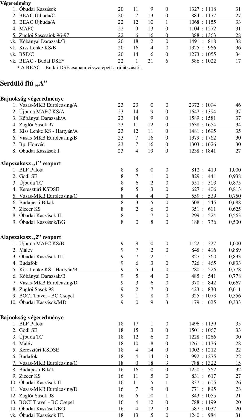 BEAC - Budai DSE* 22 1 21 6 586 : 1022 17 * A BEAC Budai DSE csapata visszalépett a rájátszástól. Serdülı fiú A Bajnokság végeredménye 1. Vasas-MKB Euroleasing/A 23 23 0 0 2372 : 1094 46 2.