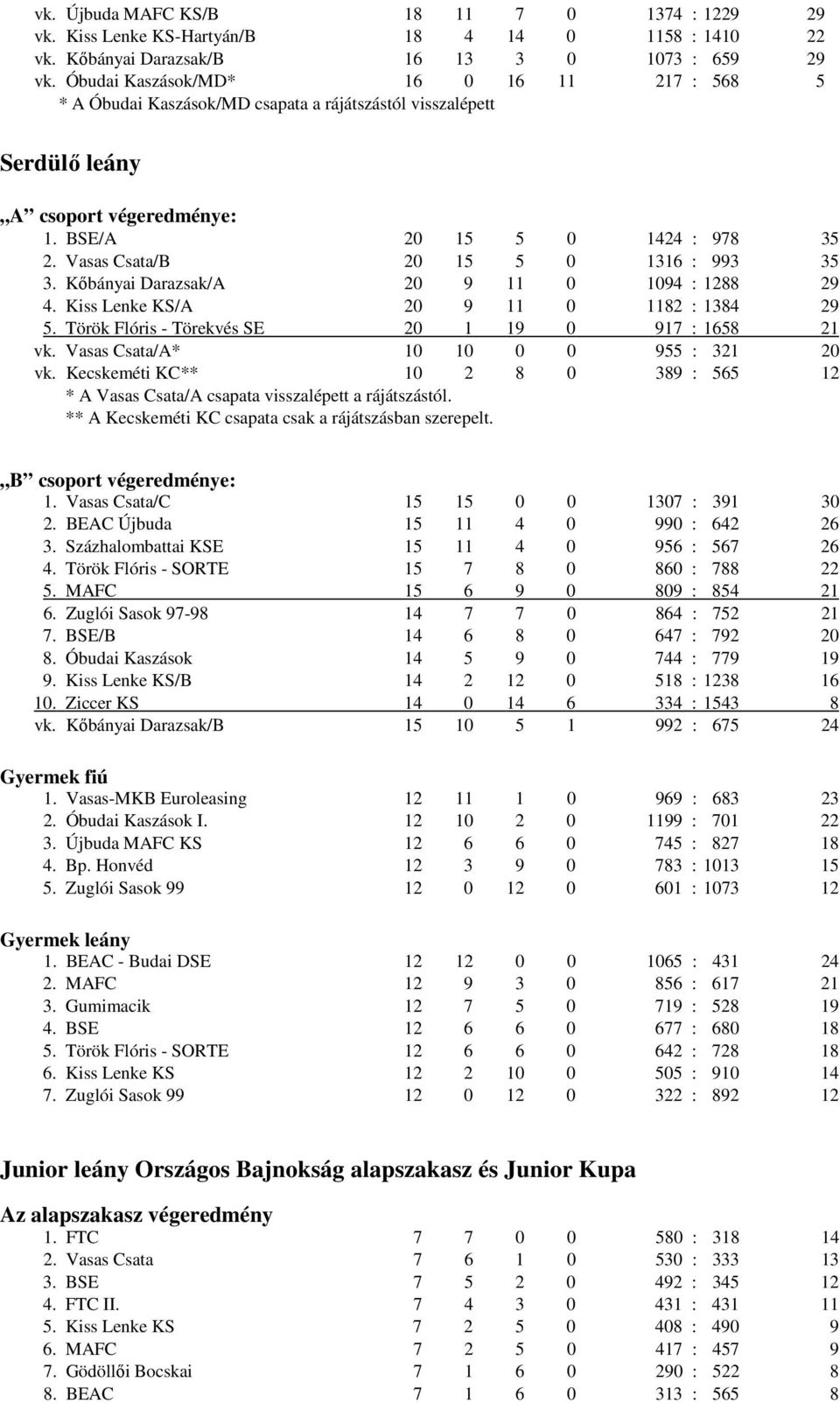 Vasas Csata/B 20 15 5 0 1316 : 993 35 3. Kıbányai Darazsak/A 20 9 11 0 1094 : 1288 29 4. Kiss Lenke KS/A 20 9 11 0 1182 : 1384 29 5. Török Flóris - Törekvés SE 20 1 19 0 917 : 1658 21 vk.