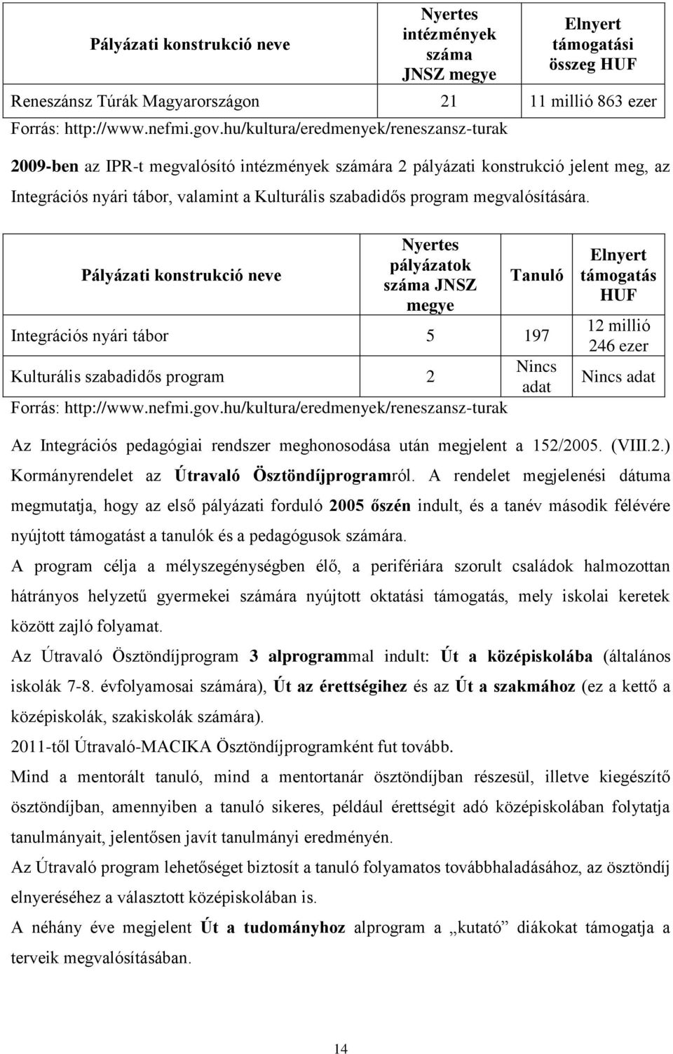 megvalósítására. Pályázati konstrukció neve Nyertes pályázatok száma JNSZ megye Tanuló Integrációs nyári tábor 5 197 Kulturális szabadidős program 2 Forrás: http://www.nefmi.gov.