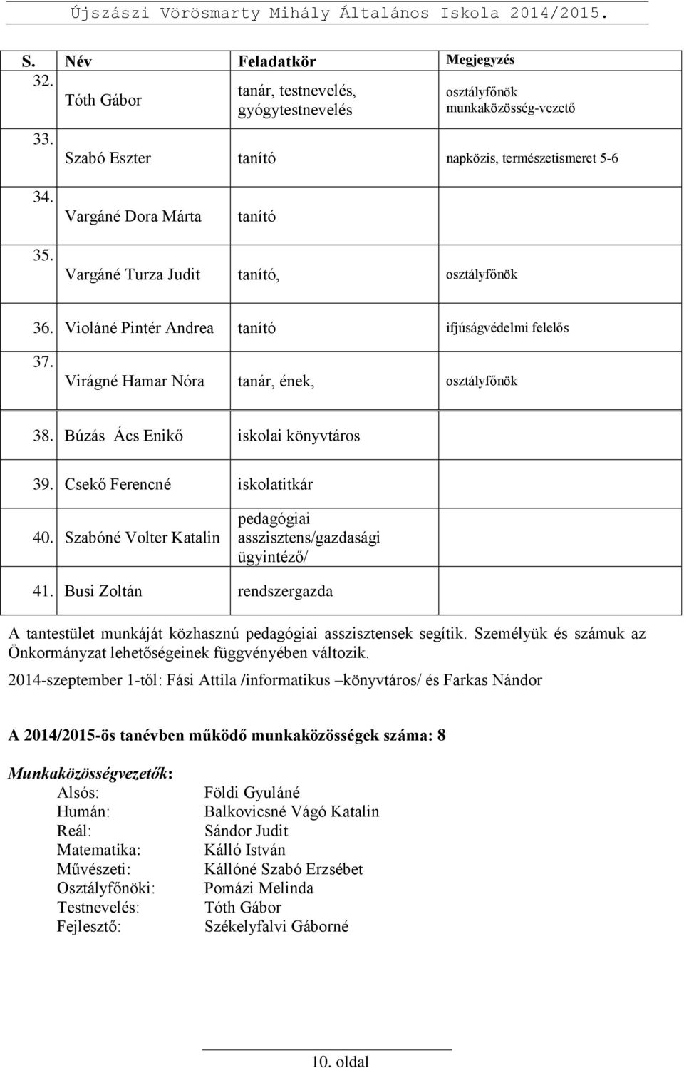 Búzás Ács Enikő iskolai könyvtáros 39. Csekő Ferencné iskolatitkár 40. Szabóné Volter Katalin pedagógiai asszisztens/gazdasági ügyintéző/ 41.