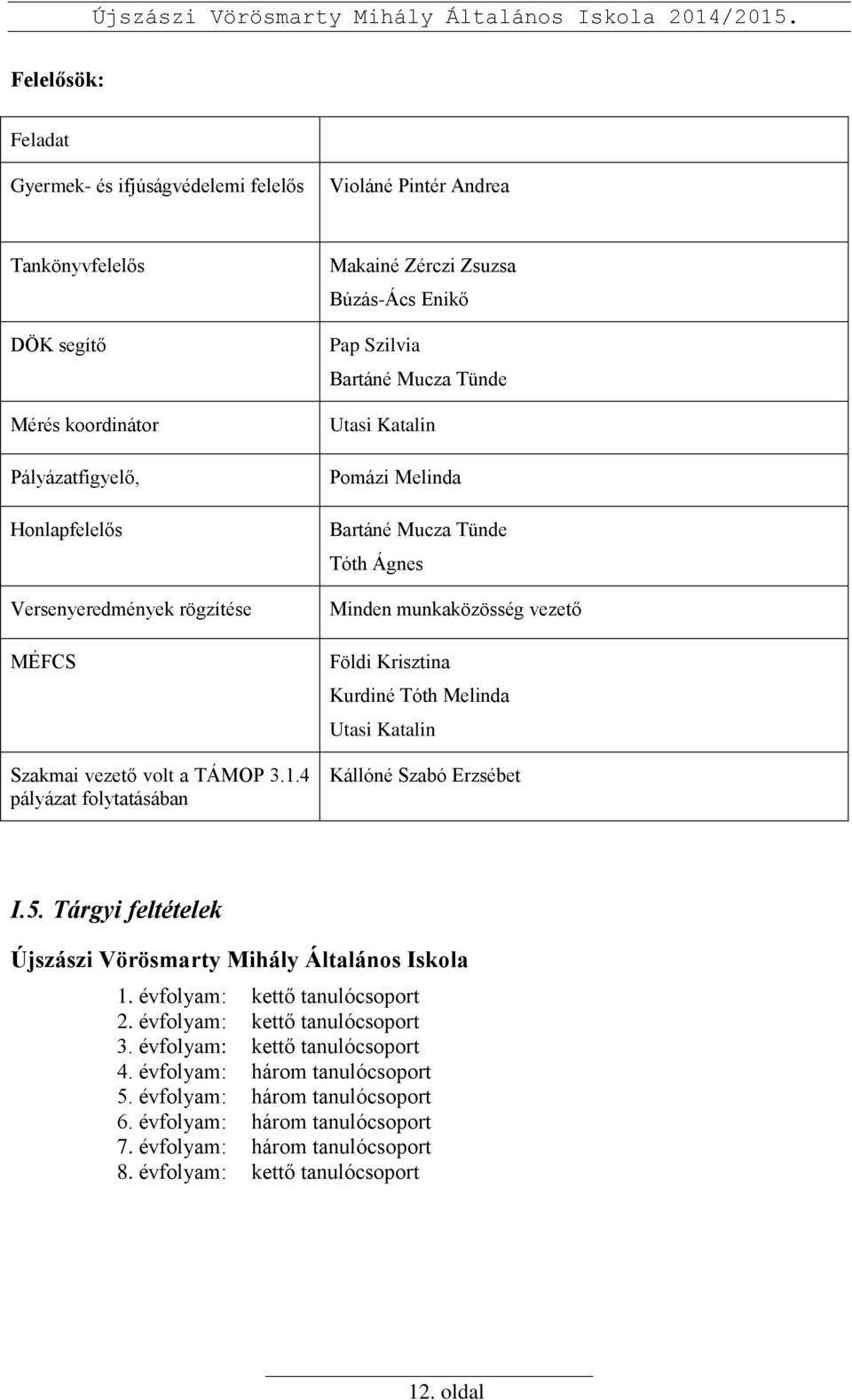 4 pályázat folytatásában Makainé Zérczi Zsuzsa Búzás-Ács Enikő Pap Szilvia Bartáné Mucza Tünde Utasi Katalin Pomázi Melinda Bartáné Mucza Tünde Tóth Ágnes Minden munkaközösség vezető Földi Krisztina