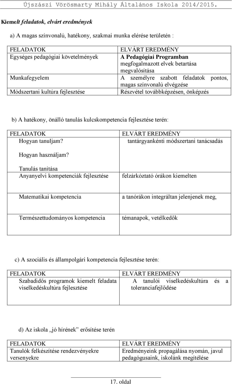 önálló tanulás kulcskompetencia fejlesztése terén: FELADATOK Hogyan tanuljam? ELVÁRT EREDMÉNY tantárgyankénti módszertani tanácsadás Hogyan használjam?