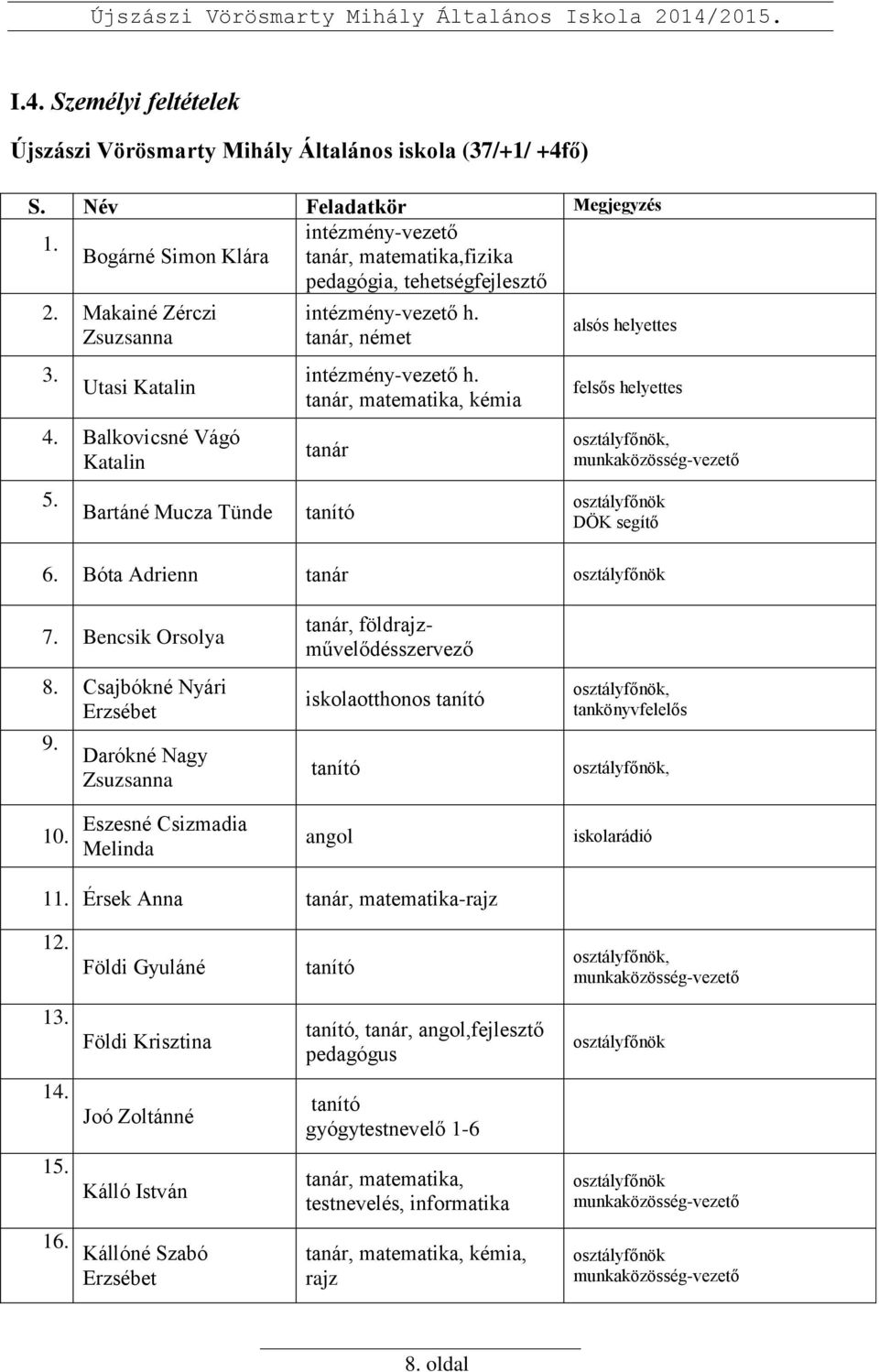 tanár, matematika, kémia 4. 5Balkovicsné Vágó. Katalin tanár alsós helyettes felsős helyettes osztályfőnök, munkaközösség-vezető 5. 6. Bartáné Mucza Tünde tanító osztályfőnök DÖK segítő 6.