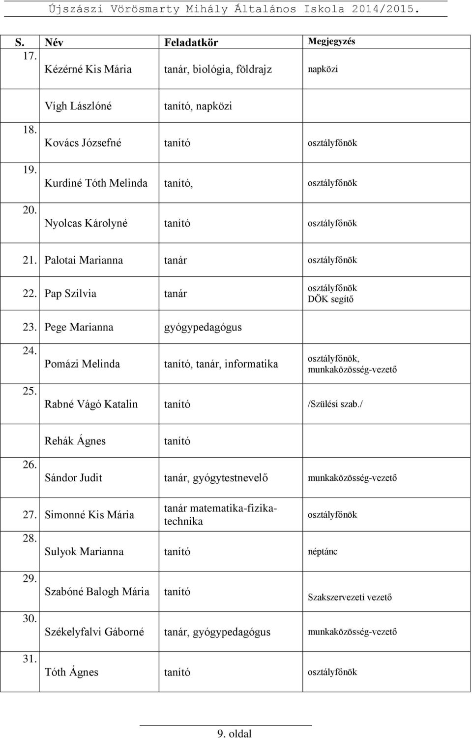 Pege Marianna gyógypedagógus 24. 2 8Pomázi Melinda tanító, tanár, informatika. 25. 2 9Rabné Vágó Katalin tanító /Szülési szab./. osztályfőnök, munkaközösség-vezető Rehák Ágnes tanító 26.