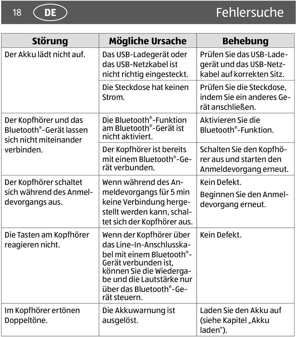 Das USB-Ladegerät oder das USB-Netzkabel ist nicht richtig eingesteckt. Die Steckdose hat keinen Strom. Die Bluetooth -Funktion am Bluetooth -Gerät ist nicht aktiviert.