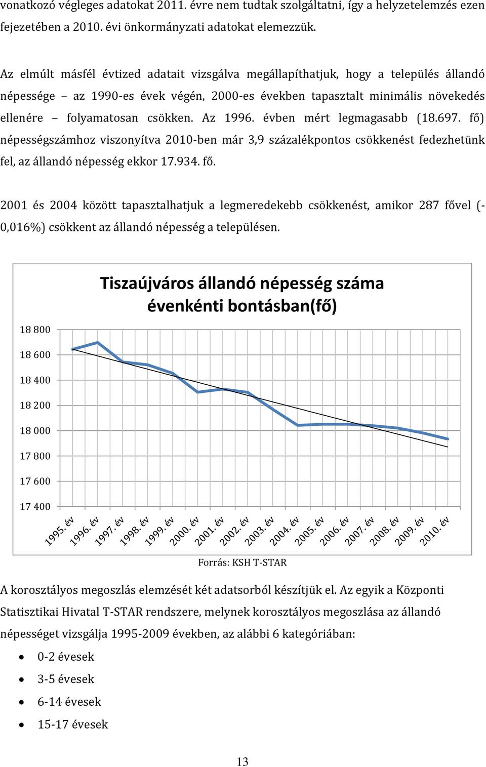 Az 1996. évben mért legmagasabb (18.697. fő) népességszámhoz viszonyítva 2010-ben már 3,9 százalékpontos csökkenést fedezhetünk fel, az állandó népesség ekkor 17.934. fő. 2001 és 2004 között tapasztalhatjuk a legmeredekebb csökkenést, amikor 287 fővel (- 0,016%) csökkent az állandó népesség a településen.