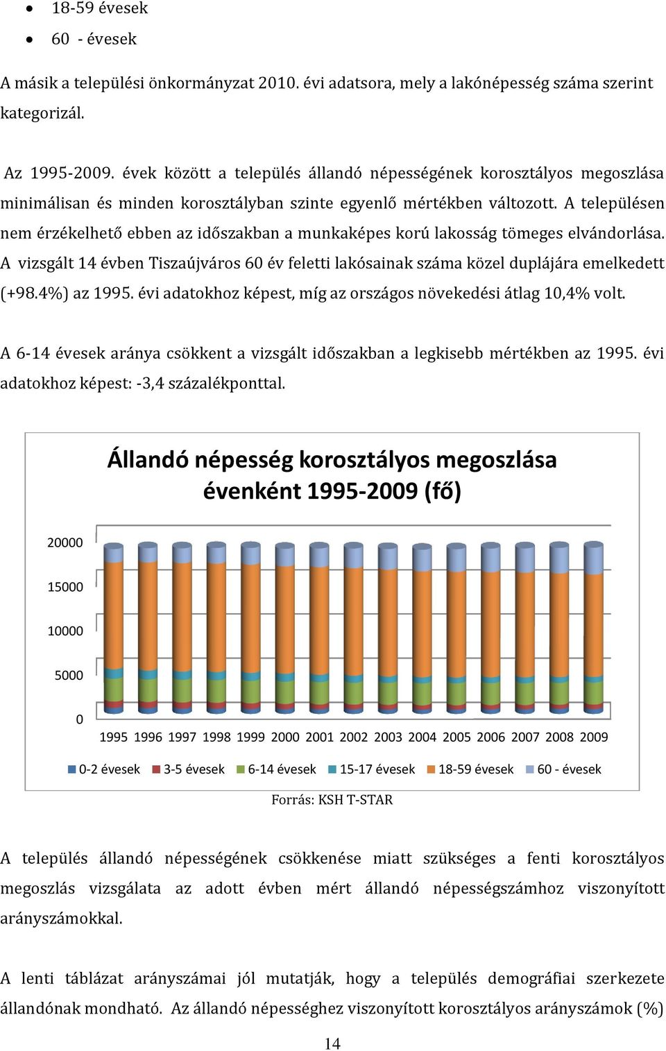 A településen nem érzékelhető ebben az időszakban a munkaképes korú lakosság tömeges elvándorlása. A vizsgált 14 évben Tiszaújváros 60 év feletti lakósainak száma közel duplájára emelkedett (+98.