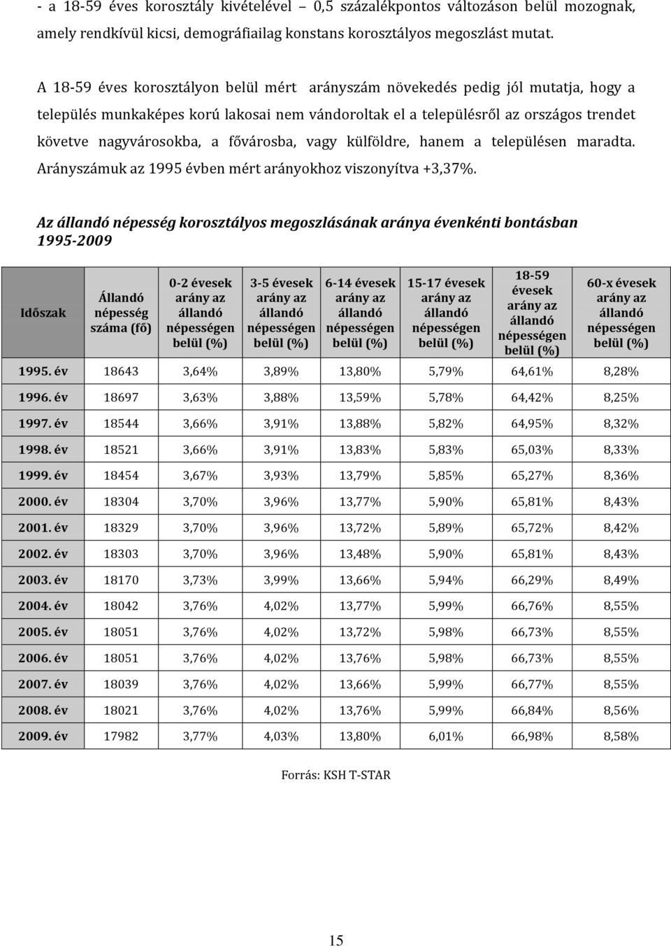 fővárosba, vagy külföldre, hanem a településen maradta. Arányszámuk az 1995 évben mért arányokhoz viszonyítva +3,37%.