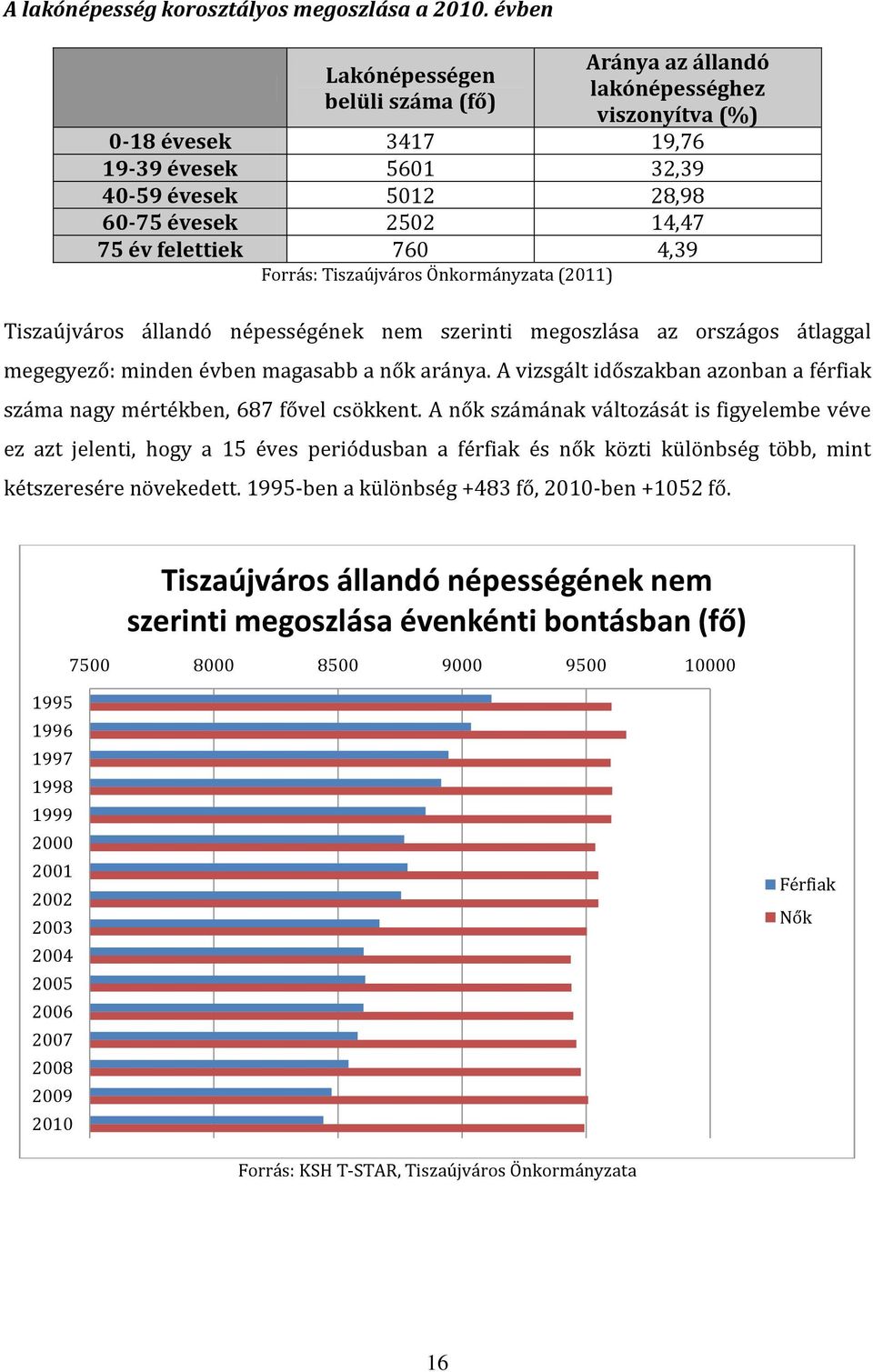 760 4,39 Forrás: Tiszaújváros Önkormányzata (2011) Tiszaújváros állandó népességének nem szerinti megoszlása az országos átlaggal megegyező: minden évben magasabb a nők aránya.