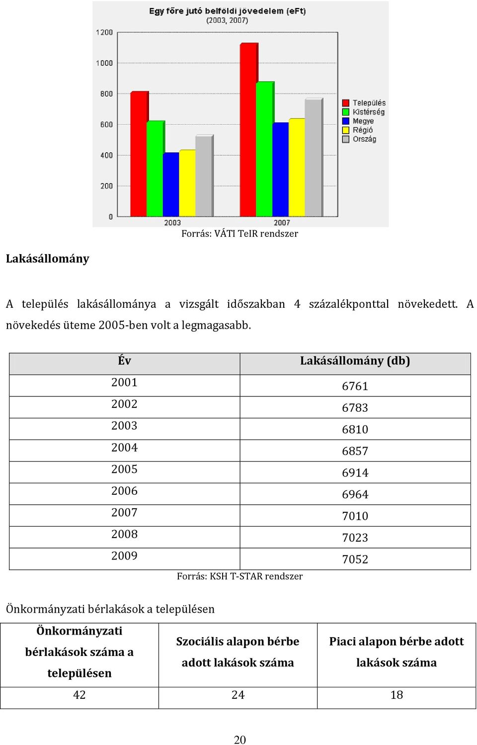 Év Lakásállomány (db) 2001 6761 2002 6783 2003 6810 2004 6857 2005 6914 2006 6964 2007 7010 2008 7023 2009 7052 Forrás: