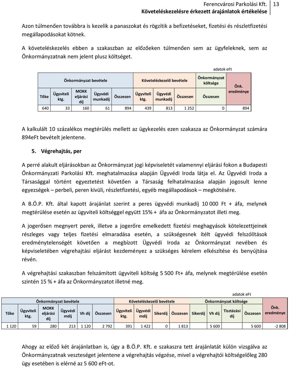 Önkormányzat bevétele munka Követeléskezelő bevétele munka Önkormányzat költsége 640 33 160 61 894 439 813 1 252 0 894 A kalkulált 10 százalékos megtérülés mellett az ügykezelés ezen szakasza az