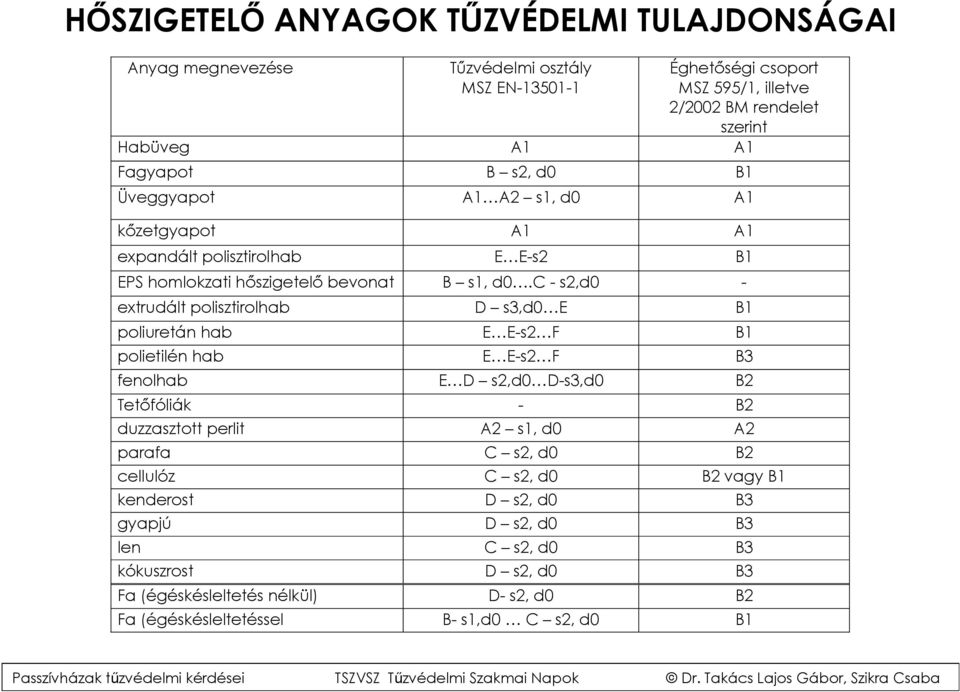 c - s2,d0 - extrudált polisztirolhab D s3,d0 E B1 poliuretán hab E E-s2 F B1 polietilén hab E E-s2 F B3 fenolhab E D s2,d0 D-s3,d0 B2 Tetőfóliák - B2 duzzasztott perlit A2 s1, d0