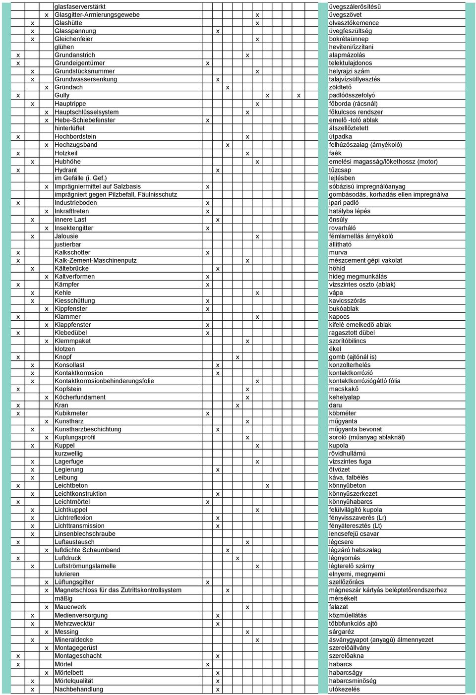 Hauptrippe x főborda (rácsnál) x Hauptschlüsselsystem x főkulcsos rendszer x Hebe-Schiebefenster x emelő -toló ablak hinterlüftet átszellőztetett x Hochbordstein x útpadka x Hochzugsband x