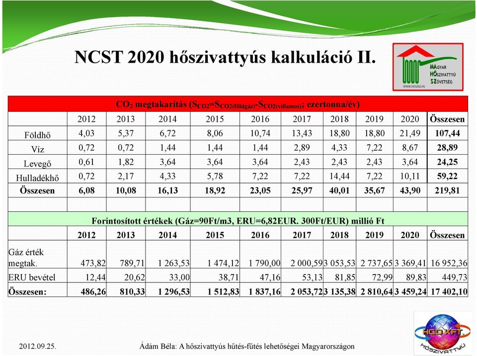 21,49 107,44 Víz 0,72 0,72 1,44 1,44 1,44 2,89 4,33 7,22 8,67 28,89 Levegő 0,61 1,82 3,64 3,64 3,64 2,43 2,43 2,43 3,64 24,25 Hulladékhő 072 0,72 217 2,17 433 4,33 578 5,78 722 7,22 722 7,22 14,4444