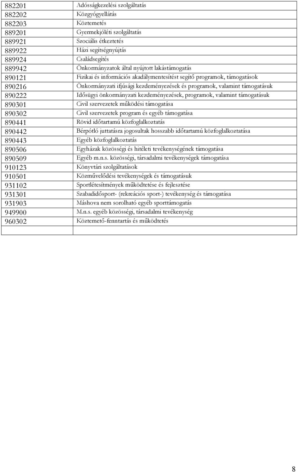 támogatásuk 890222 Idősügyi önkormányzati kezdeményezések, programok, valamint támogatásuk 890301 Civil szervezetek működési támogatása 890302 Civil szervezetek program és egyéb támogatása 890441