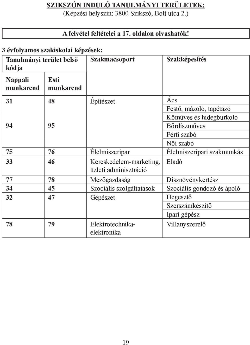 tapétázó Kőműves és hidegburkoló Bőrdíszműves Férfi szabó Női szabó 75 76 Élelmiszeripar Élelmiszeripari szakmunkás 33 46 Kereskedelem-marketing, Eladó üzleti