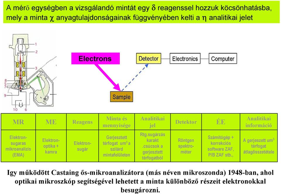 térfogat um 3 a szilárd mintafelületen Rtg.sugárzás karakt.csúcsok a gerjesztett térfogatból Számítógép + korrekciós software ZAF, P/B ZAF stb.