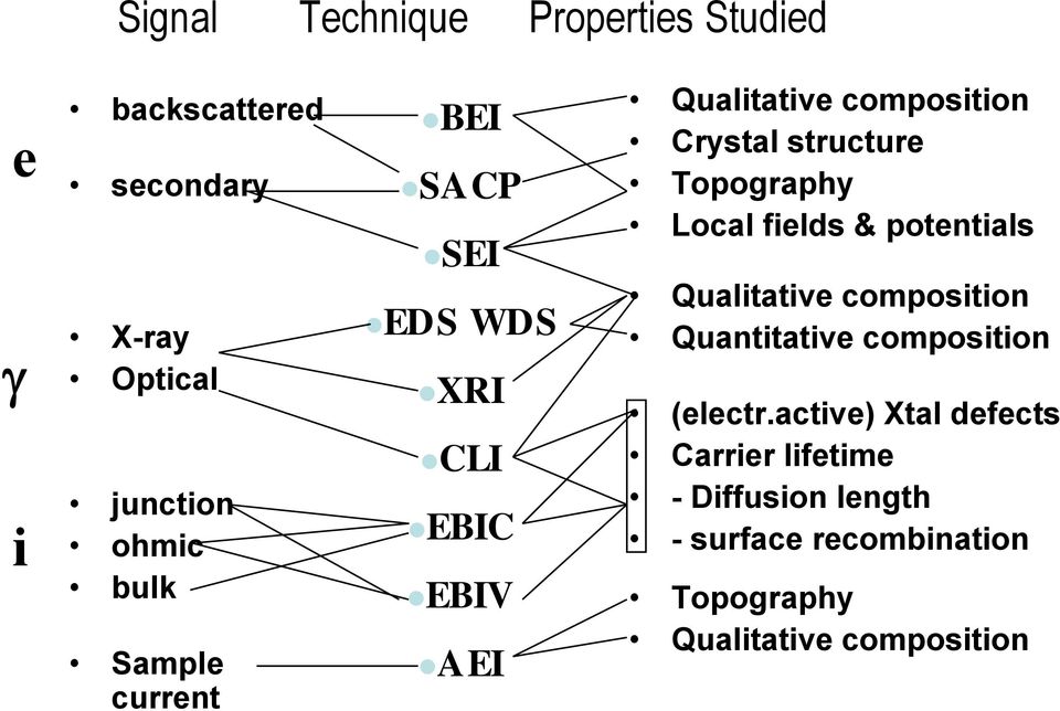 Topography Local fields & potentials Qualitative composition Quantitative composition (electr.