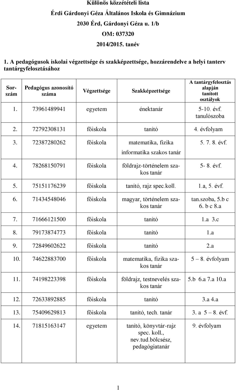 osztályok 1. 73961489941 egyetem ének 5-10. f. tanulószoba 2. 72792308131 főiskola tanító 4. folyam 3. 72387280262 főiskola matematika, fizika informatika szakos 4.