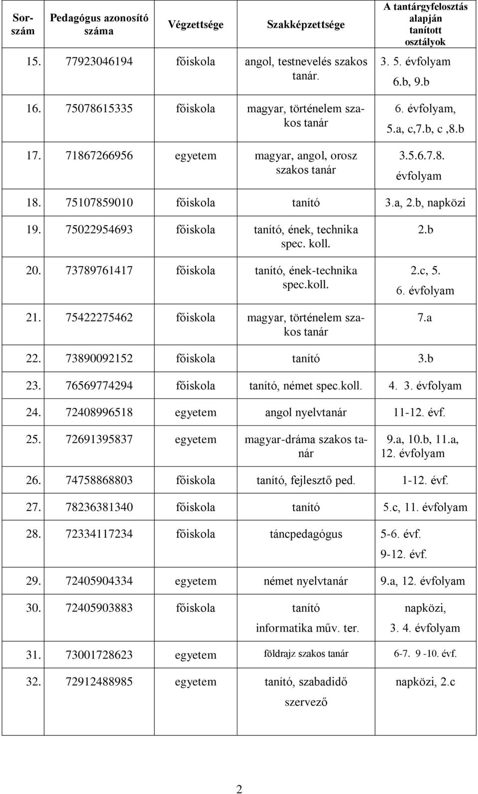 a, 2.b, napközi 19. 75022954693 főiskola tanító, ének, technika spec. koll. 20. 73789761417 főiskola tanító, ének-technika spec.koll. 21. 75422275462 főiskola magyar, történelem szakos 2.b 2.c, 5. 6.